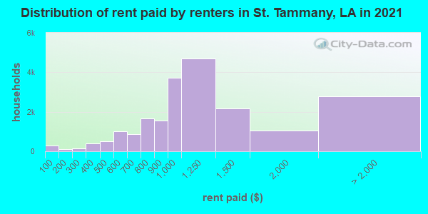Distribution of rent paid by renters in St. Tammany, LA in 2019