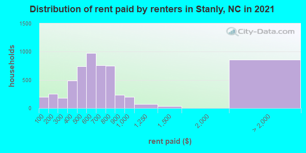 Distribution of rent paid by renters in Stanly, NC in 2021