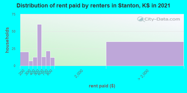 Distribution of rent paid by renters in Stanton, KS in 2022