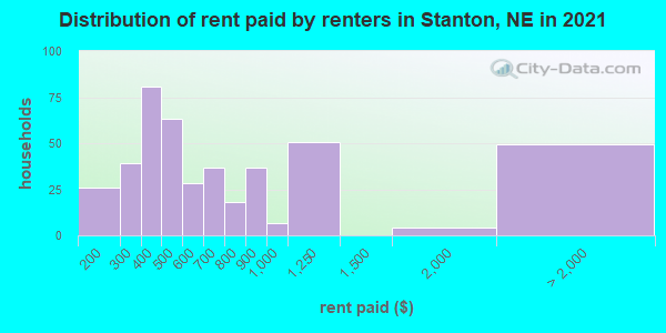 Distribution of rent paid by renters in Stanton, NE in 2022