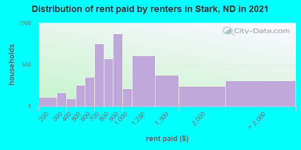 Distribution of rent paid by renters in Stark, ND in 2019