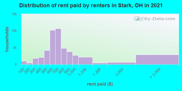 Distribution of rent paid by renters in Stark, OH in 2019