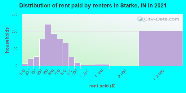 Distribution of rent paid by renters in Starke, IN in 2019