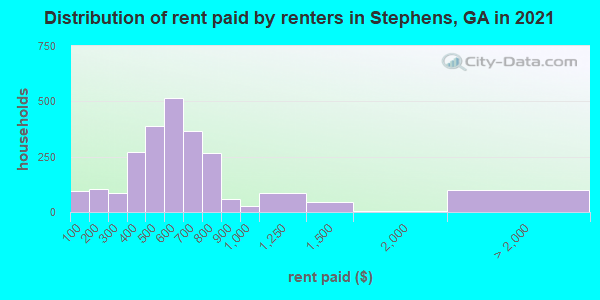 Distribution of rent paid by renters in Stephens, GA in 2022