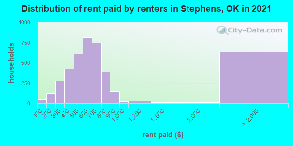 Distribution of rent paid by renters in Stephens, OK in 2019