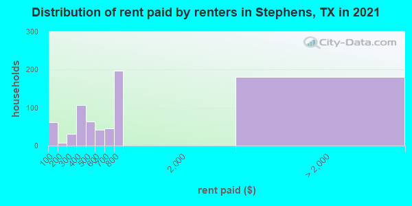 Distribution of rent paid by renters in Stephens, TX in 2022