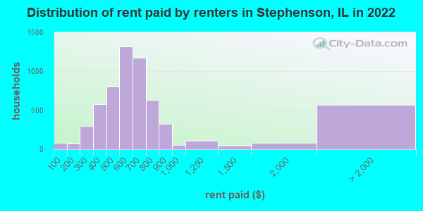 Distribution of rent paid by renters in Stephenson, IL in 2022