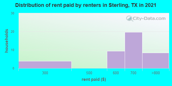 Distribution of rent paid by renters in Sterling, TX in 2022