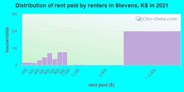 Distribution of rent paid by renters in Stevens, KS in 2022
