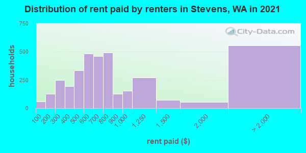 Distribution of rent paid by renters in Stevens, WA in 2022