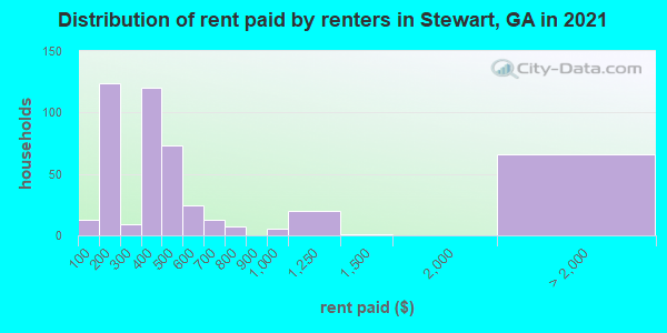 Distribution of rent paid by renters in Stewart, GA in 2021