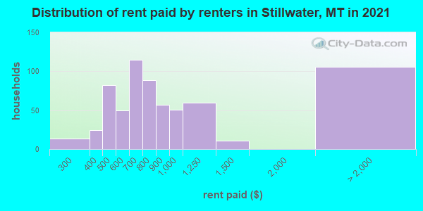 Distribution of rent paid by renters in Stillwater, MT in 2022