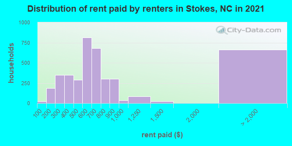 Distribution of rent paid by renters in Stokes, NC in 2019