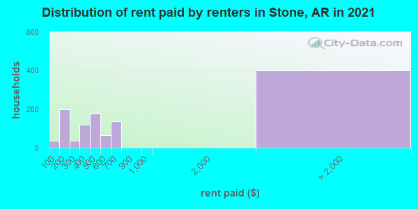 Distribution of rent paid by renters in Stone, AR in 2019