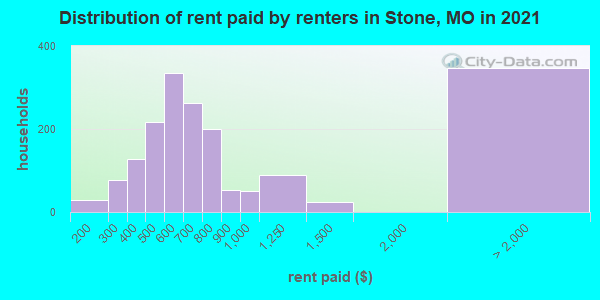 Distribution of rent paid by renters in Stone, MO in 2022