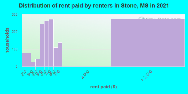 Distribution of rent paid by renters in Stone, MS in 2021
