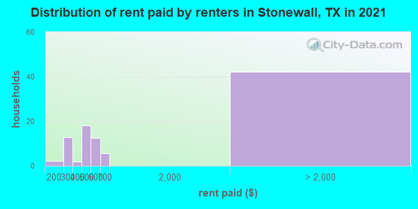 Distribution of rent paid by renters in Stonewall, TX in 2019