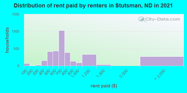Distribution of rent paid by renters in Stutsman, ND in 2019