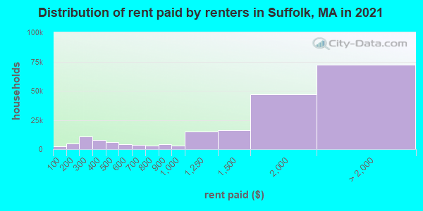 Distribution of rent paid by renters in Suffolk, MA in 2019