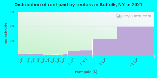 Distribution of rent paid by renters in Suffolk, NY in 2021