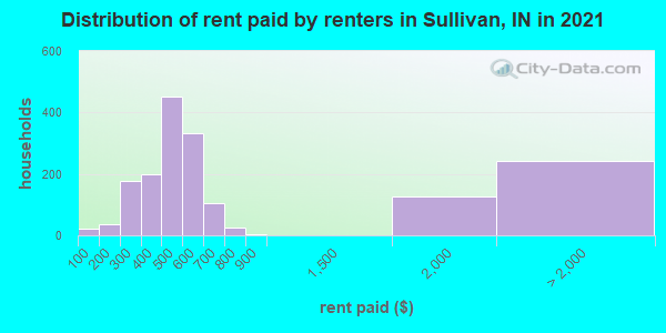 Distribution of rent paid by renters in Sullivan, IN in 2022