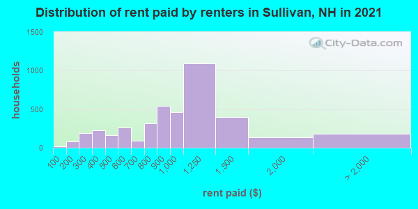 Distribution of rent paid by renters in Sullivan, NH in 2022
