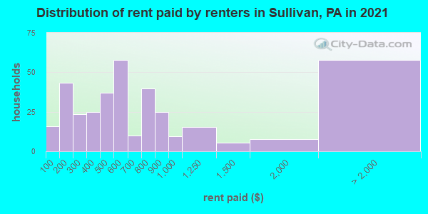 Distribution of rent paid by renters in Sullivan, PA in 2022