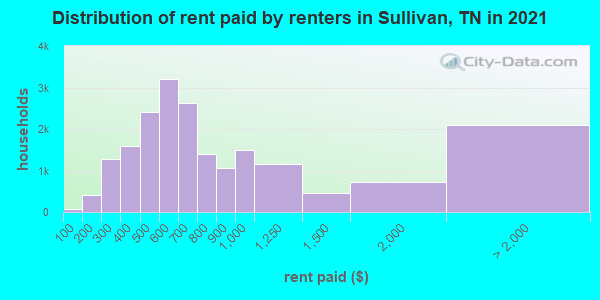 Distribution of rent paid by renters in Sullivan, TN in 2021
