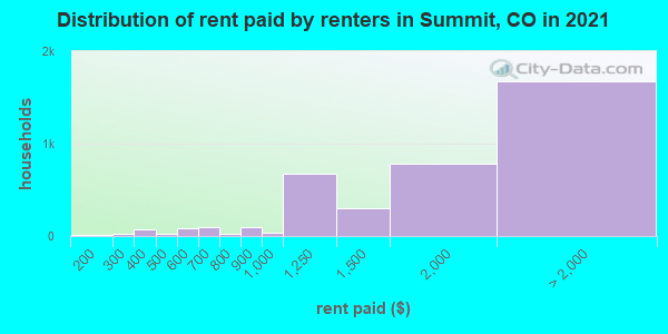 Distribution of rent paid by renters in Summit, CO in 2019