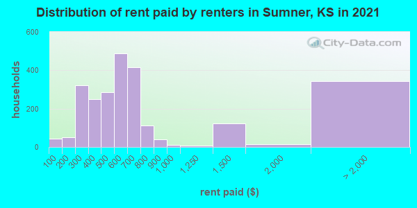 Distribution of rent paid by renters in Sumner, KS in 2022