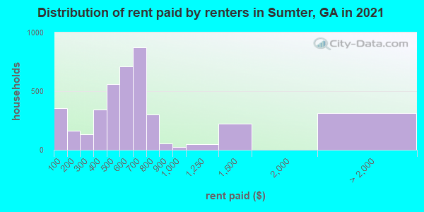 Distribution of rent paid by renters in Sumter, GA in 2019