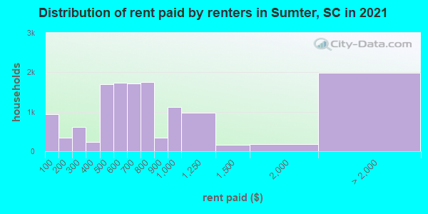 Distribution of rent paid by renters in Sumter, SC in 2021