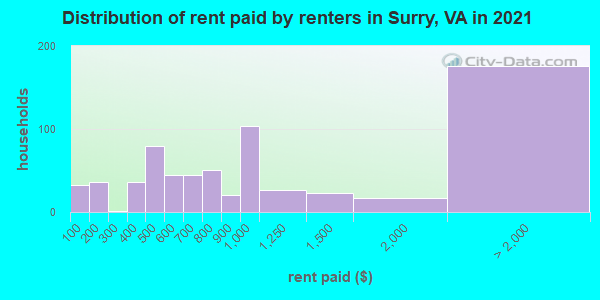 Distribution of rent paid by renters in Surry, VA in 2022