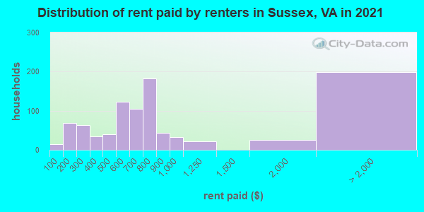 Distribution of rent paid by renters in Sussex, VA in 2022