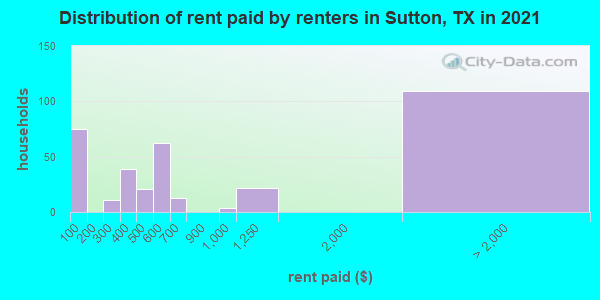 Distribution of rent paid by renters in Sutton, TX in 2022