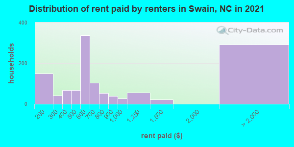 Distribution of rent paid by renters in Swain, NC in 2021