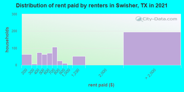 Distribution of rent paid by renters in Swisher, TX in 2022
