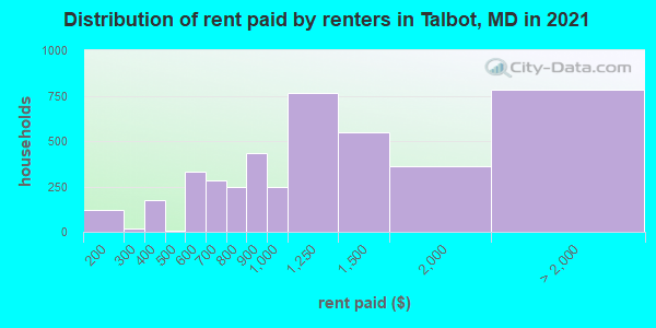Distribution of rent paid by renters in Talbot, MD in 2022