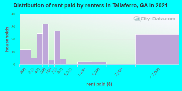 Distribution of rent paid by renters in Taliaferro, GA in 2019