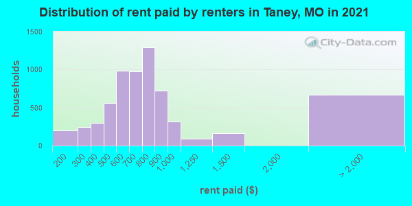 Distribution of rent paid by renters in Taney, MO in 2022