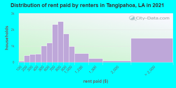 Distribution of rent paid by renters in Tangipahoa, LA in 2019