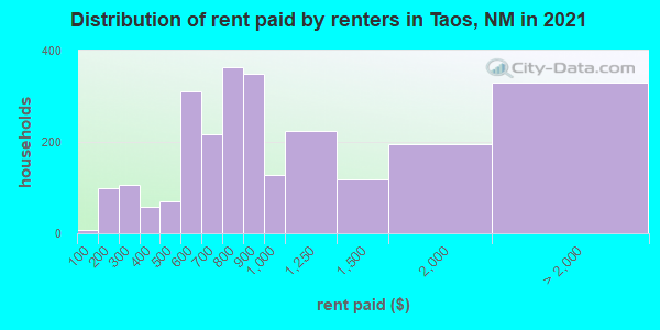 Distribution of rent paid by renters in Taos, NM in 2021