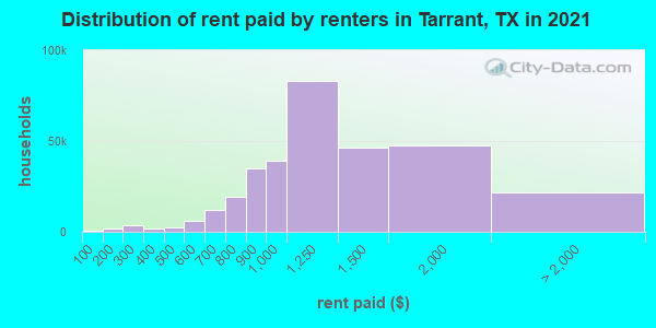Distribution of rent paid by renters in Tarrant, TX in 2019