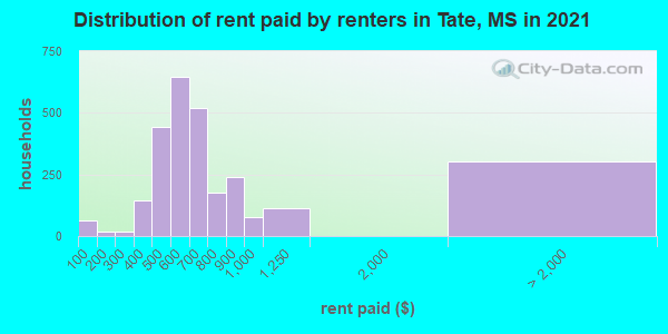 Distribution of rent paid by renters in Tate, MS in 2022