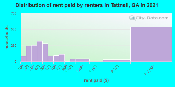Distribution of rent paid by renters in Tattnall, GA in 2022