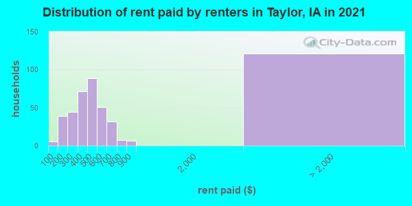 Distribution of rent paid by renters in Taylor, IA in 2022