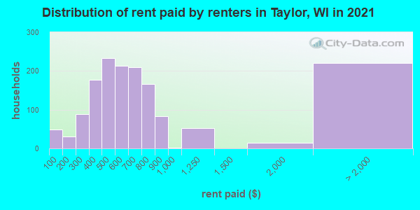 Distribution of rent paid by renters in Taylor, WI in 2022