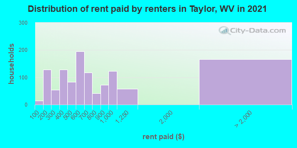 Distribution of rent paid by renters in Taylor, WV in 2022