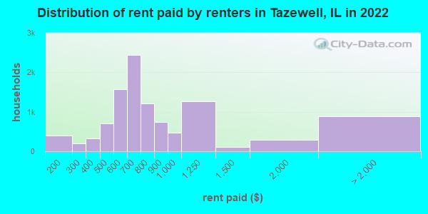 Distribution of rent paid by renters in Tazewell, IL in 2022