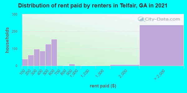 Distribution of rent paid by renters in Telfair, GA in 2021